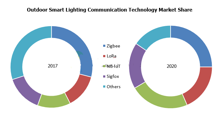 LED智能照明市场发展及通讯技术变革趋势 LED智能照明市场发展及通讯技术变革趋势